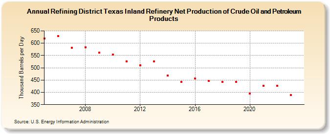 Refining District Texas Inland Refinery Net Production of Crude Oil and Petroleum Products (Thousand Barrels per Day)