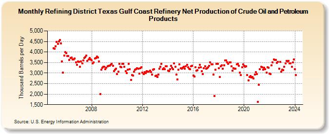 Refining District Texas Gulf Coast Refinery Net Production of Crude Oil and Petroleum Products (Thousand Barrels per Day)