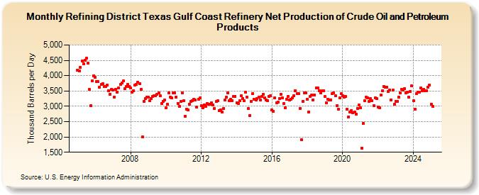 Refining District Texas Gulf Coast Refinery Net Production of Crude Oil and Petroleum Products (Thousand Barrels per Day)