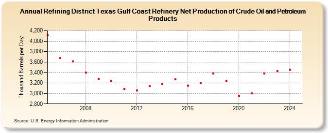 Refining District Texas Gulf Coast Refinery Net Production of Crude Oil and Petroleum Products (Thousand Barrels per Day)