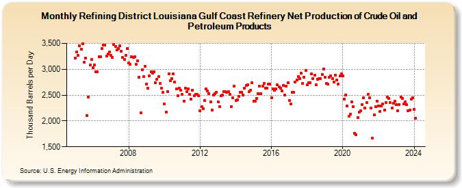 Refining District Louisiana Gulf Coast Refinery Net Production of Crude Oil and Petroleum Products (Thousand Barrels per Day)