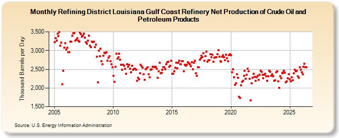 Refining District Louisiana Gulf Coast Refinery Net Production of Crude Oil and Petroleum Products (Thousand Barrels per Day)