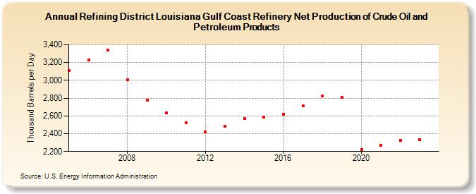 Refining District Louisiana Gulf Coast Refinery Net Production of Crude Oil and Petroleum Products (Thousand Barrels per Day)
