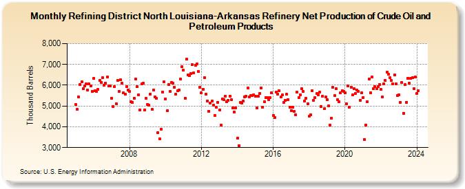 Refining District North Louisiana-Arkansas Refinery Net Production of Crude Oil and Petroleum Products (Thousand Barrels)