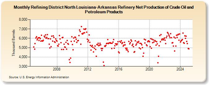 Refining District North Louisiana-Arkansas Refinery Net Production of Crude Oil and Petroleum Products (Thousand Barrels)