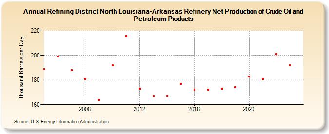 Refining District North Louisiana-Arkansas Refinery Net Production of Crude Oil and Petroleum Products (Thousand Barrels per Day)