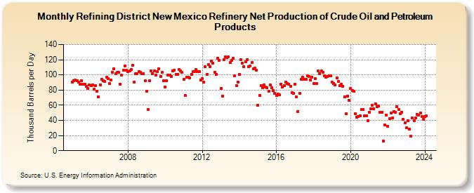 Refining District New Mexico Refinery Net Production of Crude Oil and Petroleum Products (Thousand Barrels per Day)