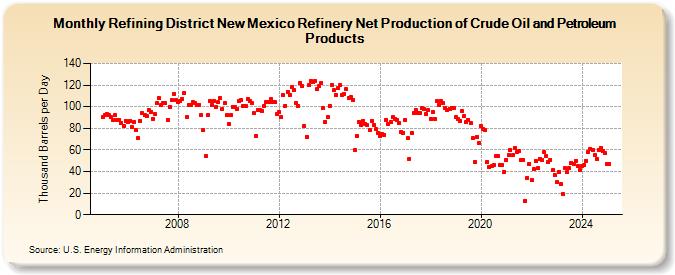 Refining District New Mexico Refinery Net Production of Crude Oil and Petroleum Products (Thousand Barrels per Day)