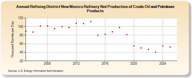Refining District New Mexico Refinery Net Production of Crude Oil and Petroleum Products (Thousand Barrels per Day)