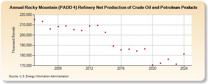 Rocky Mountain (PADD 4) Refinery Net Production of Crude Oil and Petroleum Products (Thousand Barrels)