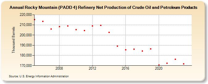 Rocky Mountain (PADD 4) Refinery Net Production of Crude Oil and Petroleum Products (Thousand Barrels)