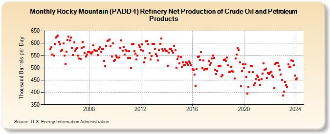 Rocky Mountain (PADD 4) Refinery Net Production of Crude Oil and Petroleum Products (Thousand Barrels per Day)