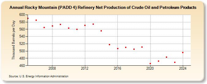 Rocky Mountain (PADD 4) Refinery Net Production of Crude Oil and Petroleum Products (Thousand Barrels per Day)