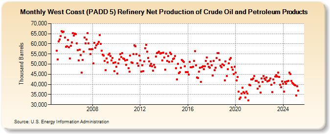 West Coast (PADD 5) Refinery Net Production of Crude Oil and Petroleum Products (Thousand Barrels)