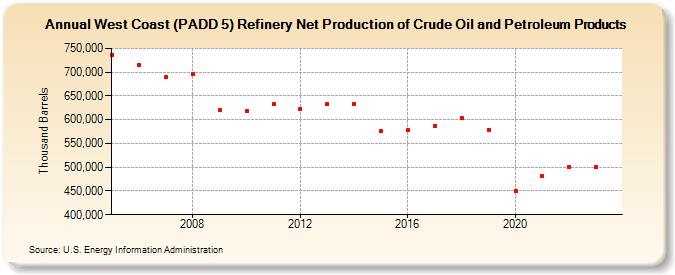 West Coast (PADD 5) Refinery Net Production of Crude Oil and Petroleum Products (Thousand Barrels)
