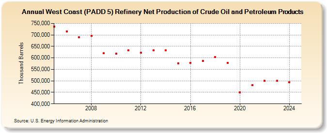 West Coast (PADD 5) Refinery Net Production of Crude Oil and Petroleum Products (Thousand Barrels)