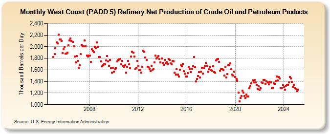 West Coast (PADD 5) Refinery Net Production of Crude Oil and Petroleum Products (Thousand Barrels per Day)