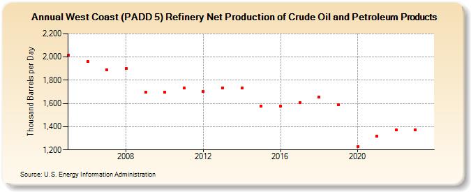West Coast (PADD 5) Refinery Net Production of Crude Oil and Petroleum Products (Thousand Barrels per Day)