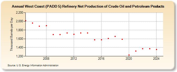 West Coast (PADD 5) Refinery Net Production of Crude Oil and Petroleum Products (Thousand Barrels per Day)