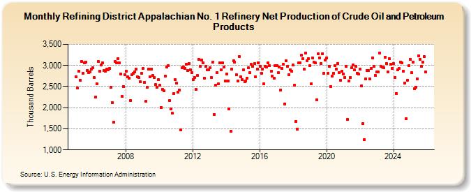 Refining District Appalachian No. 1 Refinery Net Production of Crude Oil and Petroleum Products (Thousand Barrels)