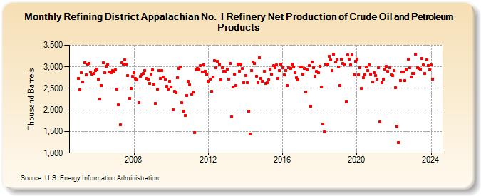 Refining District Appalachian No. 1 Refinery Net Production of Crude Oil and Petroleum Products (Thousand Barrels)