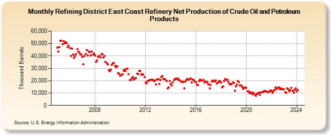 Refining District East Coast Refinery Net Production of Crude Oil and Petroleum Products (Thousand Barrels)