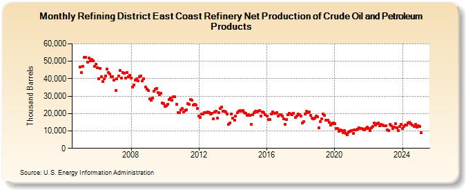 Refining District East Coast Refinery Net Production of Crude Oil and Petroleum Products (Thousand Barrels)