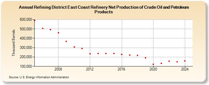 Refining District East Coast Refinery Net Production of Crude Oil and Petroleum Products (Thousand Barrels)