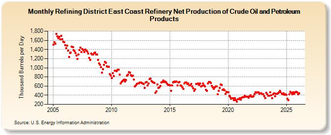 Refining District East Coast Refinery Net Production of Crude Oil and Petroleum Products (Thousand Barrels per Day)