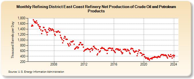 Refining District East Coast Refinery Net Production of Crude Oil and Petroleum Products (Thousand Barrels per Day)