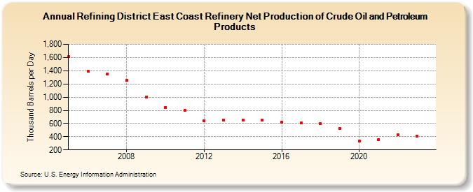 Refining District East Coast Refinery Net Production of Crude Oil and Petroleum Products (Thousand Barrels per Day)