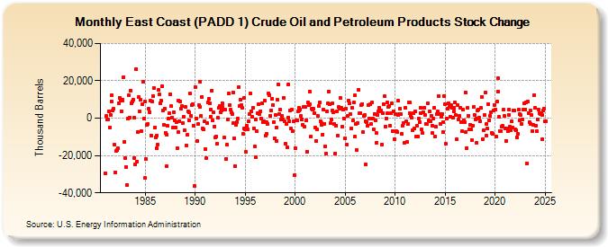 East Coast (PADD 1) Crude Oil and Petroleum Products Stock Change (Thousand Barrels)