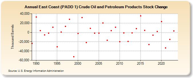 East Coast (PADD 1) Crude Oil and Petroleum Products Stock Change (Thousand Barrels)