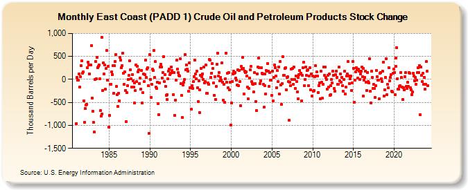 East Coast (PADD 1) Crude Oil and Petroleum Products Stock Change (Thousand Barrels per Day)