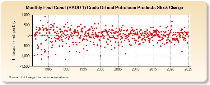 East Coast (PADD 1) Crude Oil and Petroleum Products Stock Change (Thousand Barrels per Day)