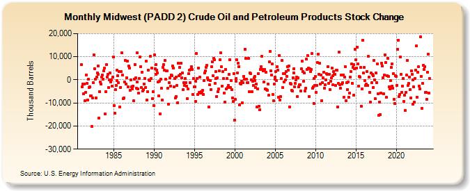 Midwest (PADD 2) Crude Oil and Petroleum Products Stock Change (Thousand Barrels)