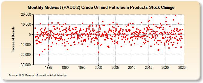 Midwest (PADD 2) Crude Oil and Petroleum Products Stock Change (Thousand Barrels)