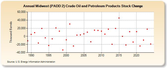 Midwest (PADD 2) Crude Oil and Petroleum Products Stock Change (Thousand Barrels)