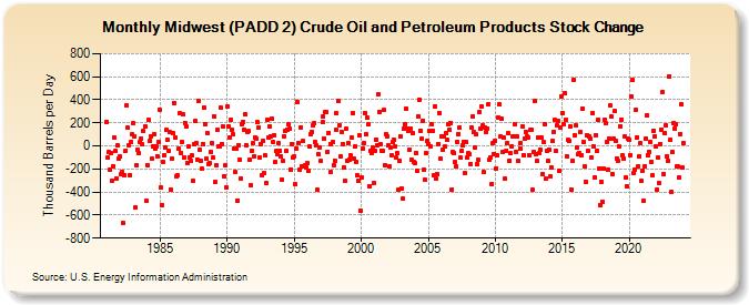 Midwest (PADD 2) Crude Oil and Petroleum Products Stock Change (Thousand Barrels per Day)