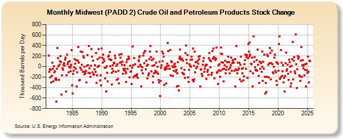 Midwest (PADD 2) Crude Oil and Petroleum Products Stock Change (Thousand Barrels per Day)