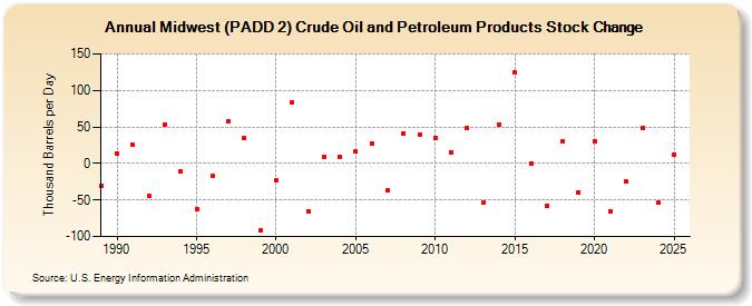 Midwest (PADD 2) Crude Oil and Petroleum Products Stock Change (Thousand Barrels per Day)