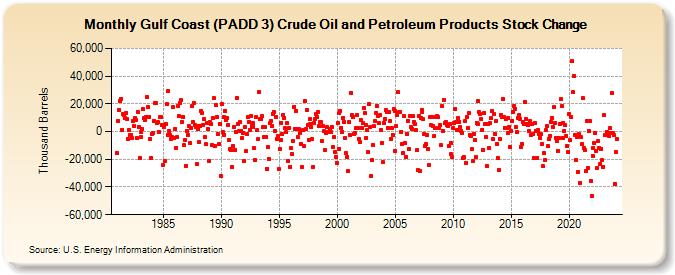 Gulf Coast (PADD 3) Crude Oil and Petroleum Products Stock Change (Thousand Barrels)