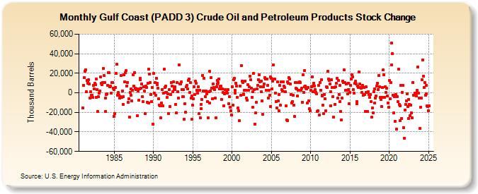 Gulf Coast (PADD 3) Crude Oil and Petroleum Products Stock Change (Thousand Barrels)