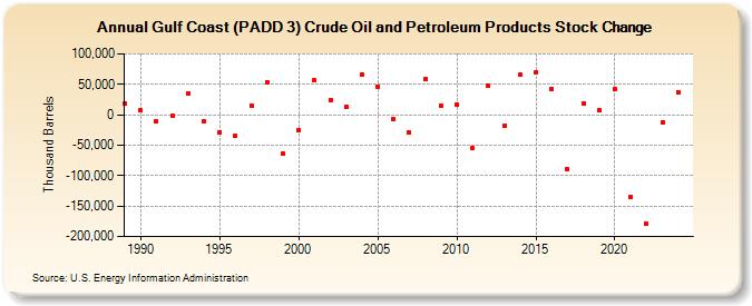 Gulf Coast (PADD 3) Crude Oil and Petroleum Products Stock Change (Thousand Barrels)