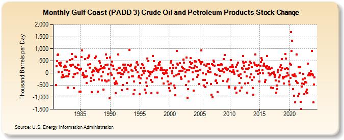 Gulf Coast (PADD 3) Crude Oil and Petroleum Products Stock Change (Thousand Barrels per Day)