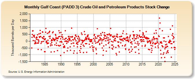 Gulf Coast (PADD 3) Crude Oil and Petroleum Products Stock Change (Thousand Barrels per Day)