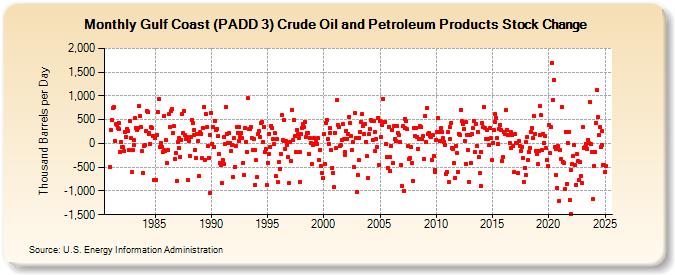 Gulf Coast (PADD 3) Crude Oil and Petroleum Products Stock Change (Thousand Barrels per Day)