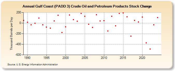 Gulf Coast (PADD 3) Crude Oil and Petroleum Products Stock Change (Thousand Barrels per Day)