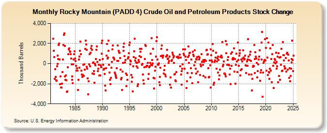 Rocky Mountain (PADD 4) Crude Oil and Petroleum Products Stock Change (Thousand Barrels)