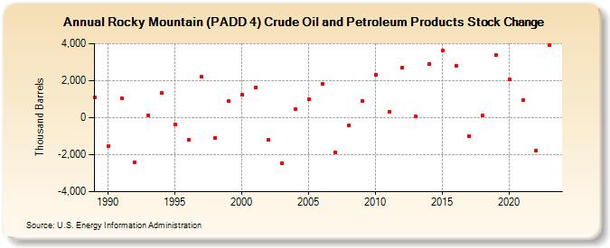 Rocky Mountain (PADD 4) Crude Oil and Petroleum Products Stock Change (Thousand Barrels)